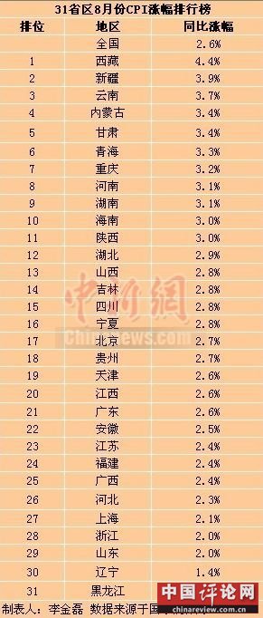 31省区8月CPI排行公布仅两省处“1”时代（图）