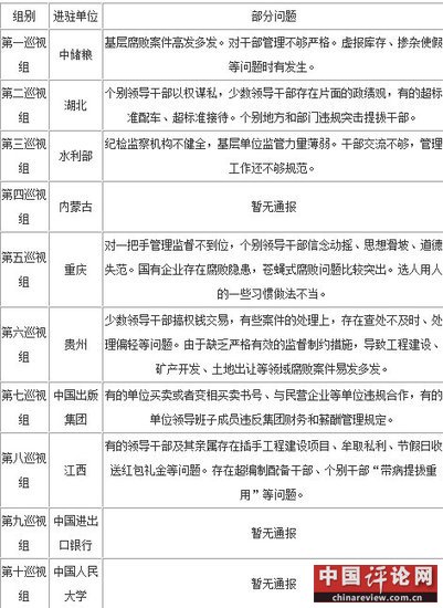 7个中央巡视组已将领导干部所存问题转交中纪委