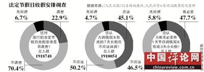 饱受吐槽的“中国式休假”或将迎来改变，全国假日办自10日发布的法定节假日放假安排调查12日正式结束。记者从国家旅游局获悉，自征集意见以来，约211万人填写了调查问卷。