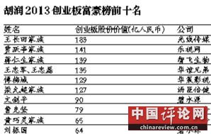 5位“80后”亮相创业板富豪榜