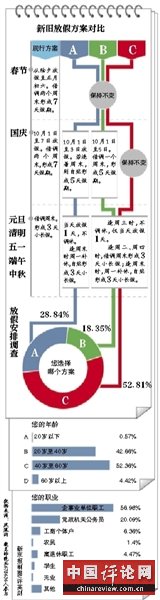 新京报讯 （记者郭超）昨天零时，全国假日办联合多家网站进行了“关于法定节假日放假安排的调查”，提出三种放假方式供网友投票。