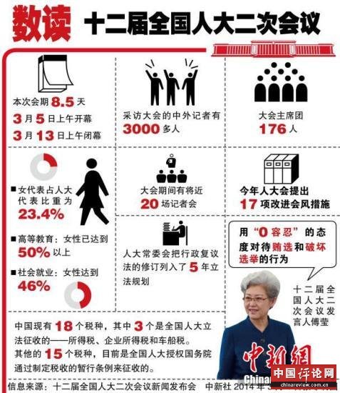 人大会议今开幕 李克强首份政府工作报告引关注