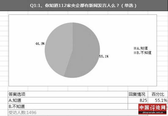 数据来源：中国青年报社社会调查中心