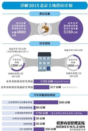 新京报讯 （记者马力）北京市国土局昨天公布了2015年国有建设用地供应计划。今年北京土地供应计划整体“瘦身”。其中，计划安排供应住宅用地1200公顷，其中保障性安居工程450公顷，商品住宅750公顷。相比去年，今年商品住宅的计划供应量减少了25%。