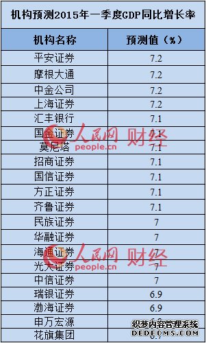 机构预测GDP同比增7%