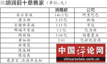 胡润前十慈善家（单位：元）