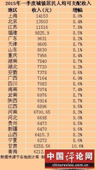 25省份一季度城镇居民收入出炉上海最高（表）