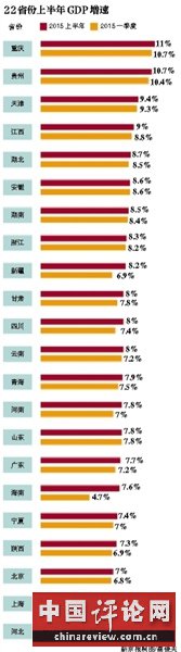 22省市晒出上半年成绩单21省份GDP增速跑赢全国