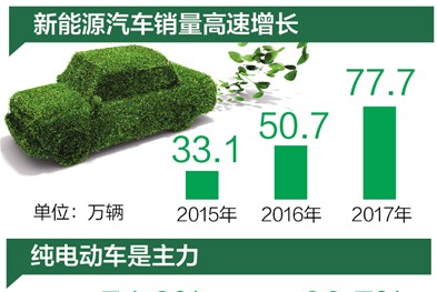 新能源汽车 跑得挺带劲（大数据观察）