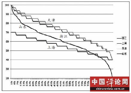 2018 新趋向中看高考