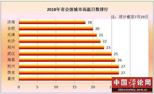 多地高温破7月历史极值 杭州入列“火炉榜”前三