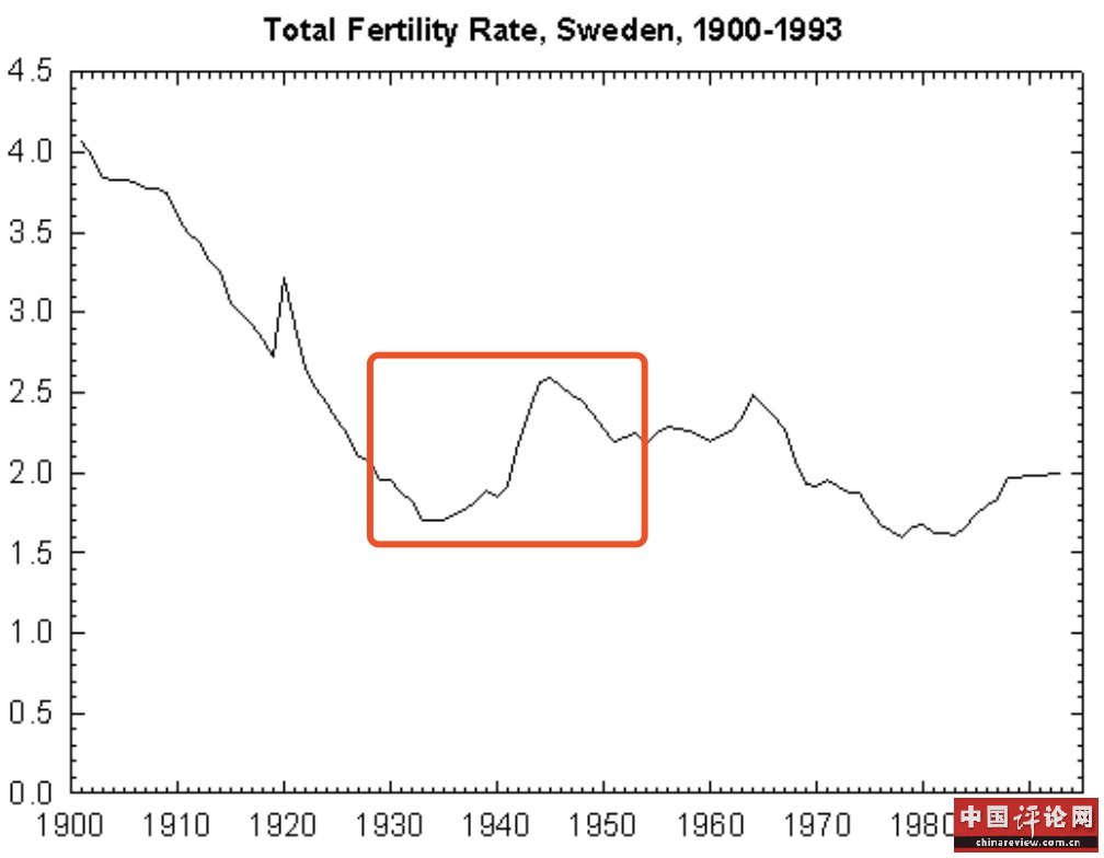 20世纪瑞典生育率变化趋势，在1930、1940年代曾出现过一次大幅反弹