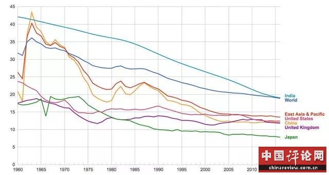 世界银行统计的1960年代到现在的千人生育率