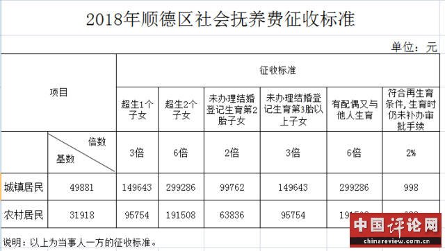 很多地市仍保留着“超生”社会抚养费，图为佛山顺德区社会抚养费征收标准