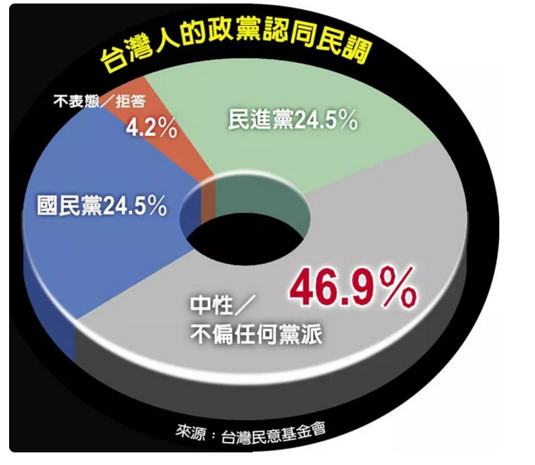 民进党、国民党在岛内存在感越来越弱这股力量却悄悄壮大