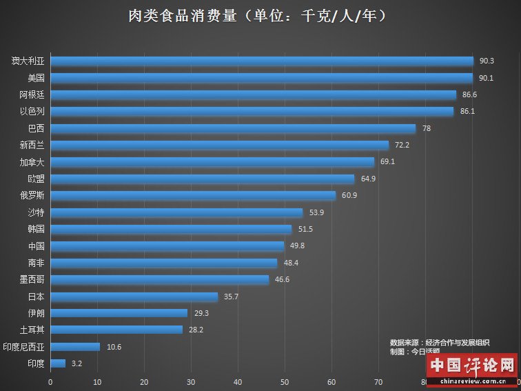 世界各国的肉类消费，包括牛肉、猪肉、禽类和羊肉