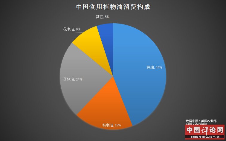 除了榨油的大豆需要进口，食品工业用的棕榈油全部需要进口