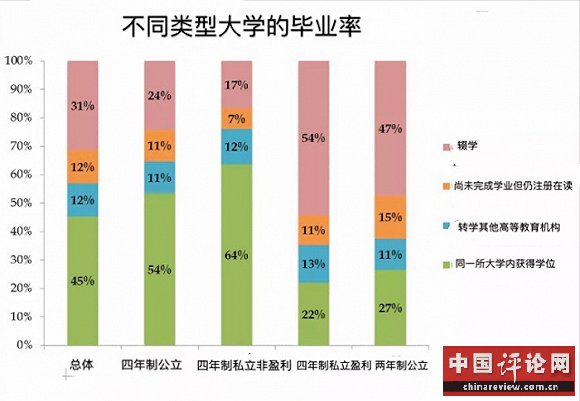 数据来源：美国学生信息中心