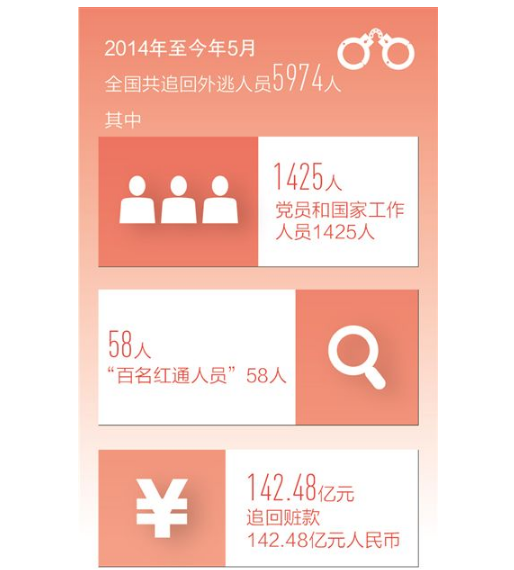 布下反腐败追逃追赃天罗地网