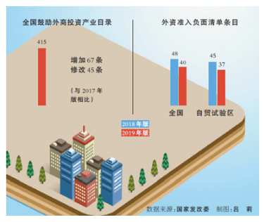 一减一增，外资准入再放宽（政策解读）