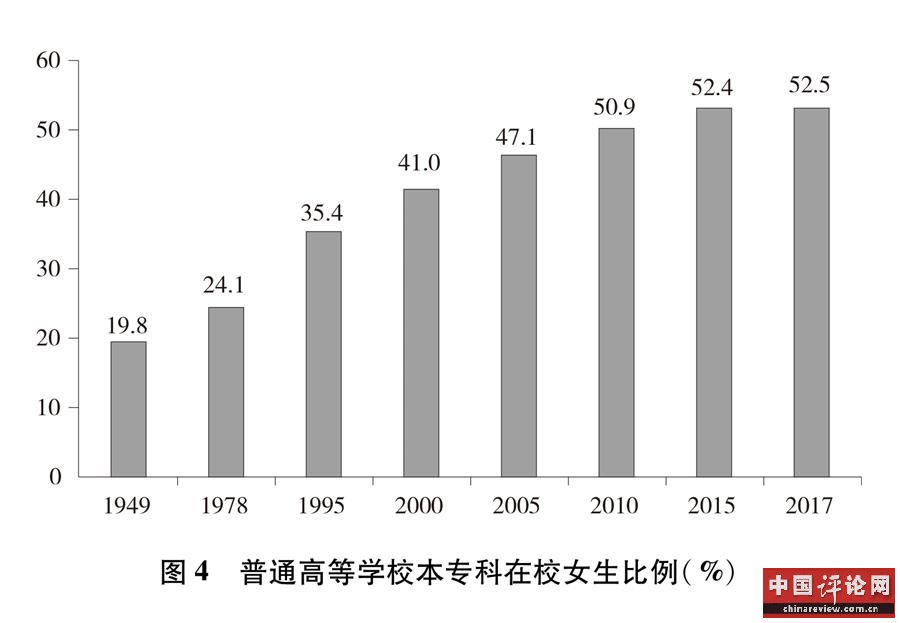 （图表）[新中国70年妇女事业白皮书]图4 普通高等学校本专科在校女生比例（%）
