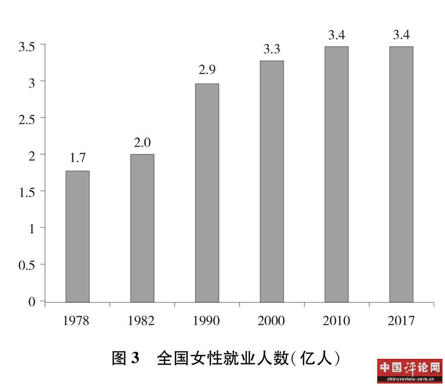 （图表）[新中国70年妇女事业白皮书]图3 全国女性就业人数（亿人）