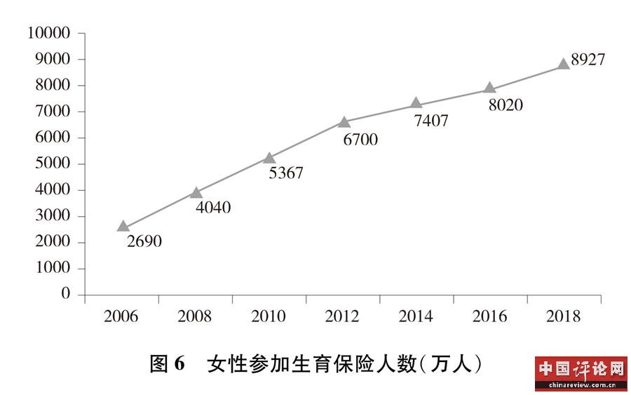（图表）[新中国70年妇女事业白皮书]图6 女性参加生育保险人数（万人）