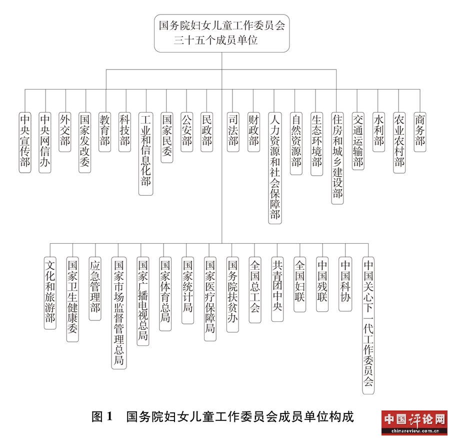 （图表）[新中国70年妇女事业白皮书]图1 国务院妇女儿童工作委员会成员单位构成