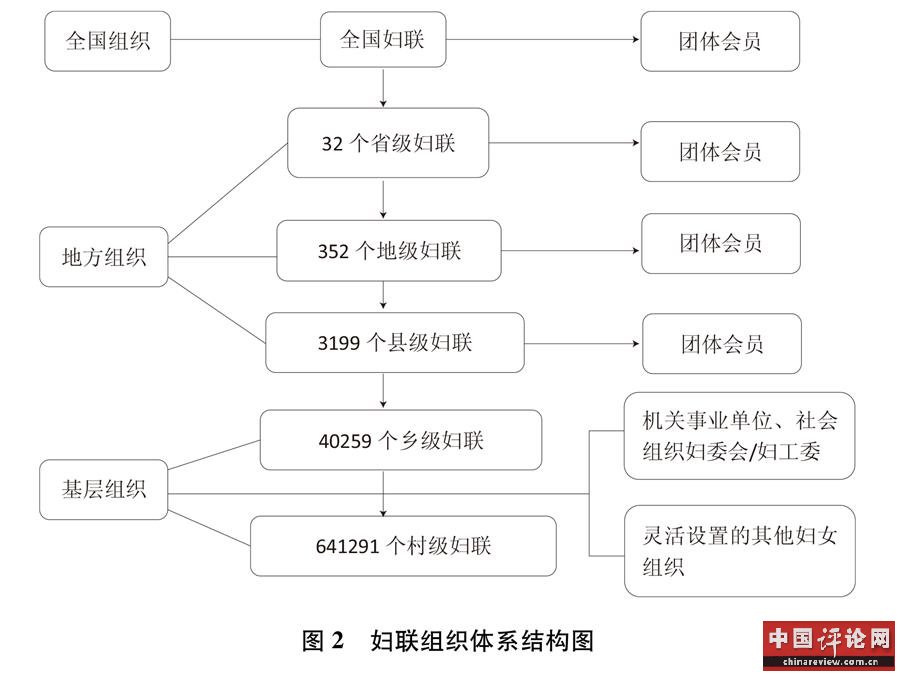（图表）[新中国70年妇女事业白皮书]图2 妇联组织体系结构图