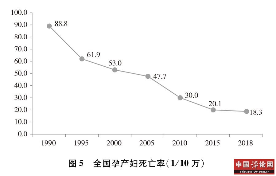 （图表）[新中国70年妇女事业白皮书]图5 全国孕产妇死亡率（1/10万）