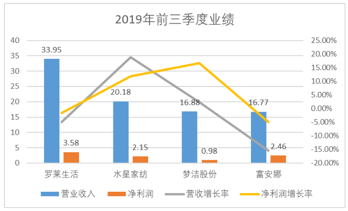 家纺企业增长出现分化 转型升级各有方向