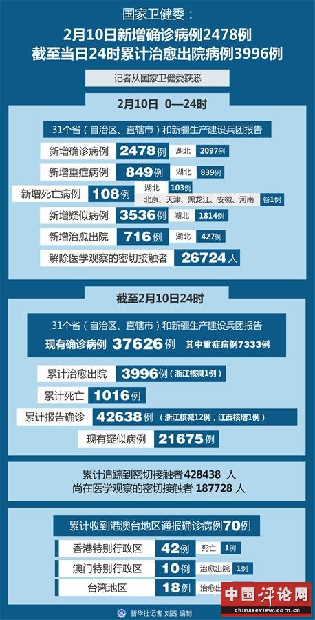 （图表）［聚焦疫情防控］国家卫健委：2月10日新增确诊病例2478例 截至当日24时累计治愈出院病例3996例