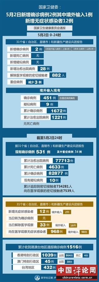（图表）［聚焦疫情防控］国家卫健委：5月2日新增确诊病例2例其中境外输入1例 新增无症状感染者12例