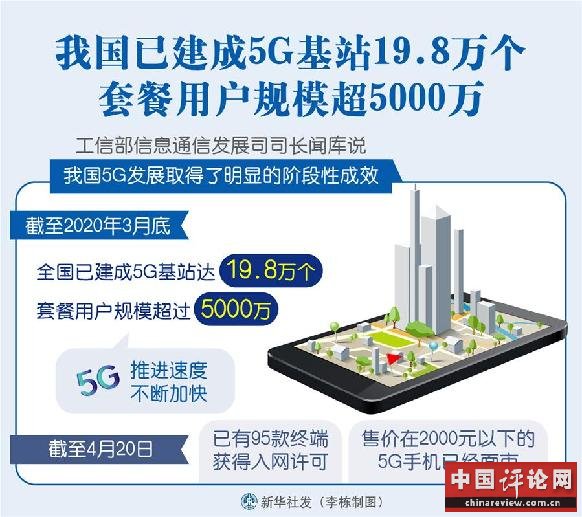 （图表）［经济］我国已建成5G基站19.8万个 套餐用户规模超5000万