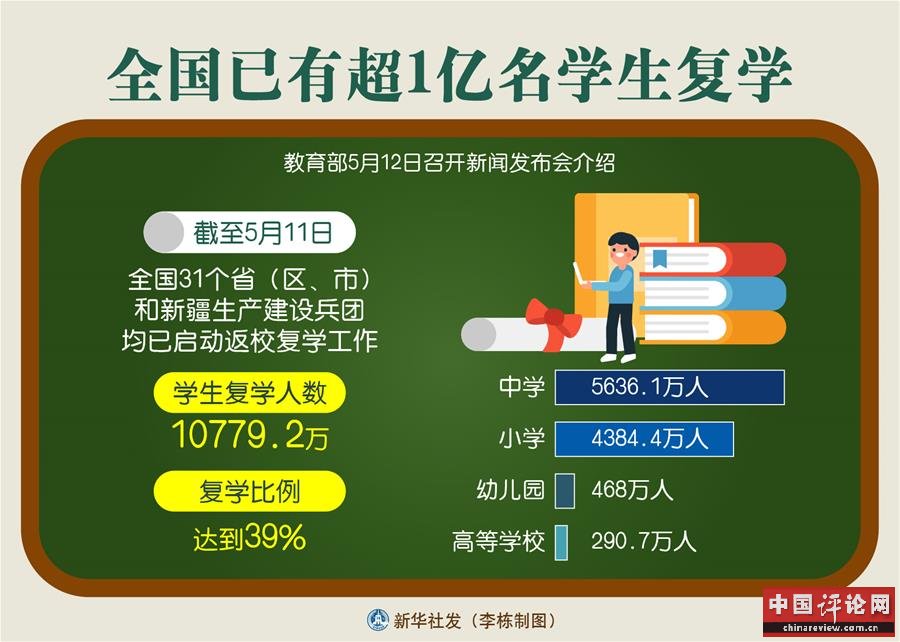 （图表）［教育］全国已有超1亿名学生复学