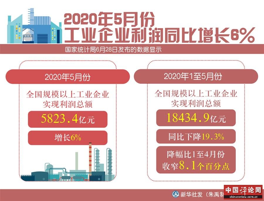（图表）［经济］2020年5月份工业企业利润同比增长6%