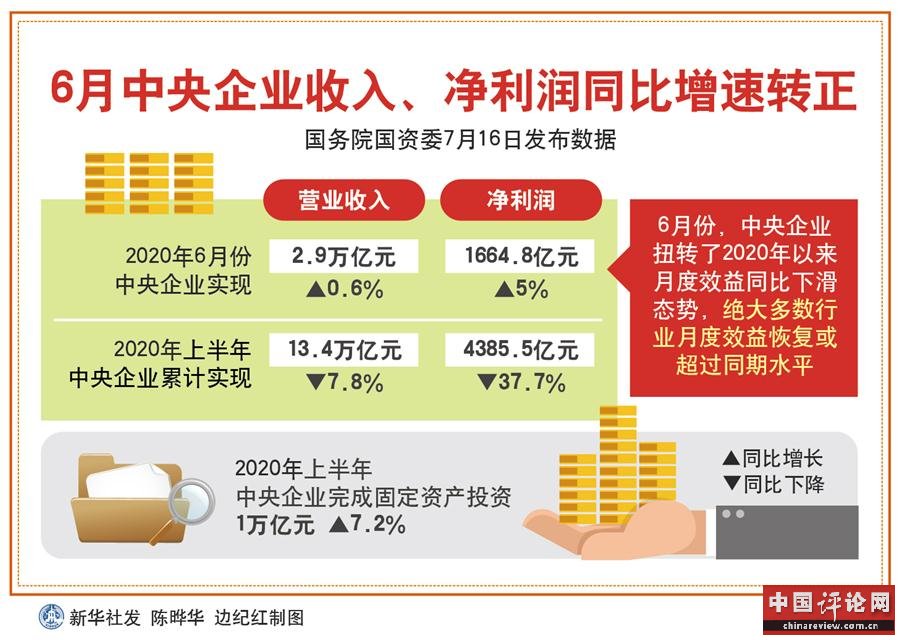 （图表）［国新办发布会］6月中央企业收入、净利润同比增速转正