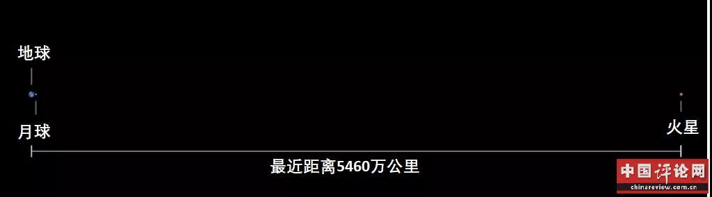 ▲最近时火星和地球的距离相比于地月距离的比例。来源：果壳