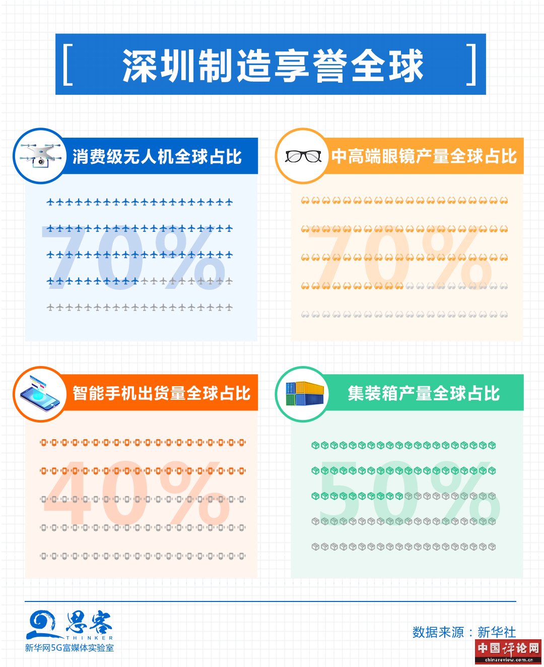 7：全球占比