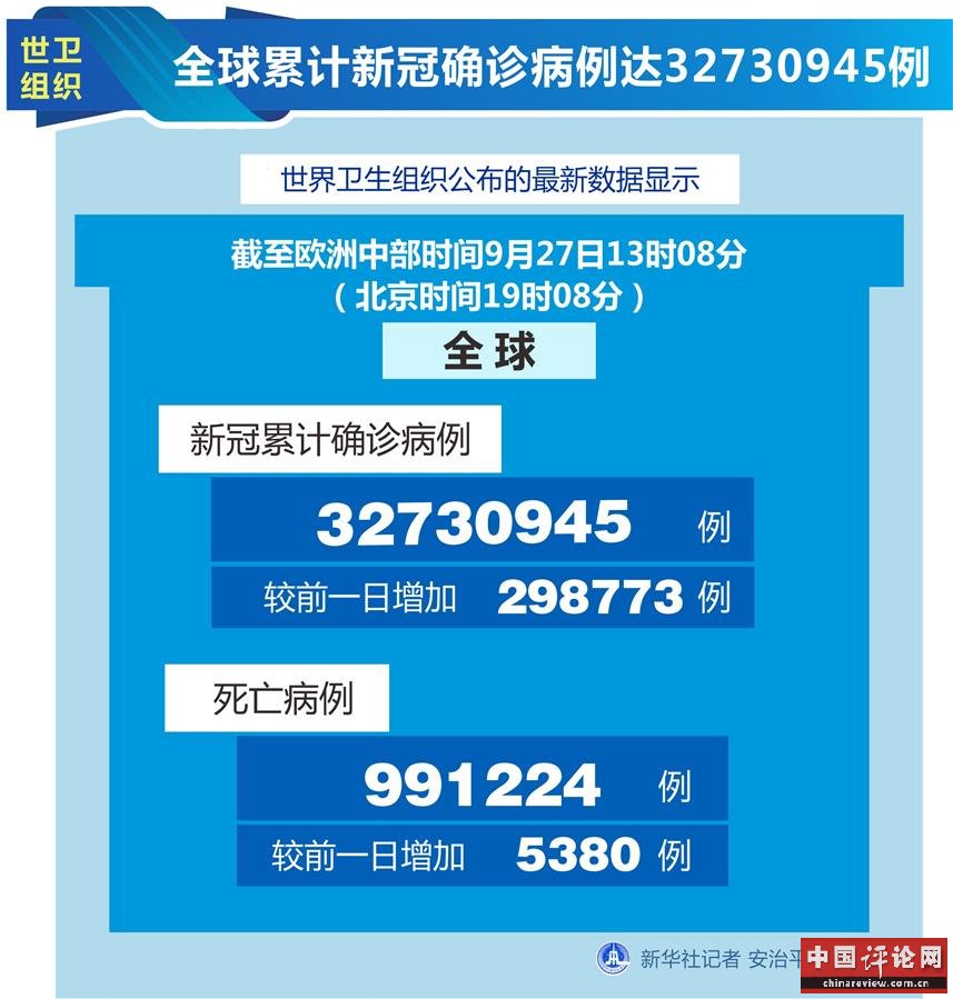 （图表）［国际疫情］世卫组织：全球累计新冠确诊病例达32730945例