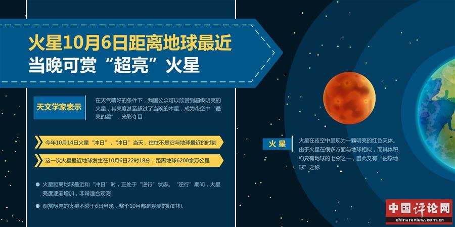 （图表）［服务·生活］火星10月6日距离地球最近 当晚可赏“超亮”火星