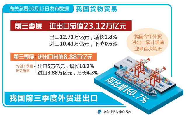 中国外贸打出“翻身仗”——透视前三季度外贸“成绩单”