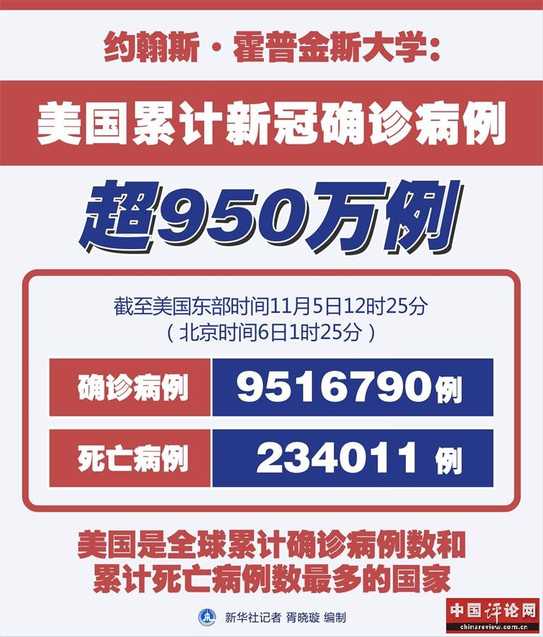 （图表）［国际疫情］约翰斯·霍普金斯大学：美国累计新冠确诊病例超950万例