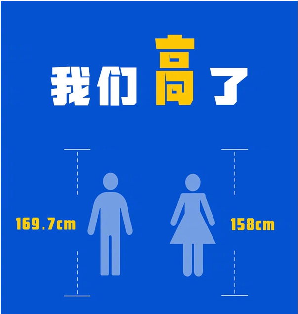 我们高了！成人身高继续增长