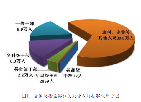 2020年反腐＂成绩单＂出炉：处分省部级干部27人