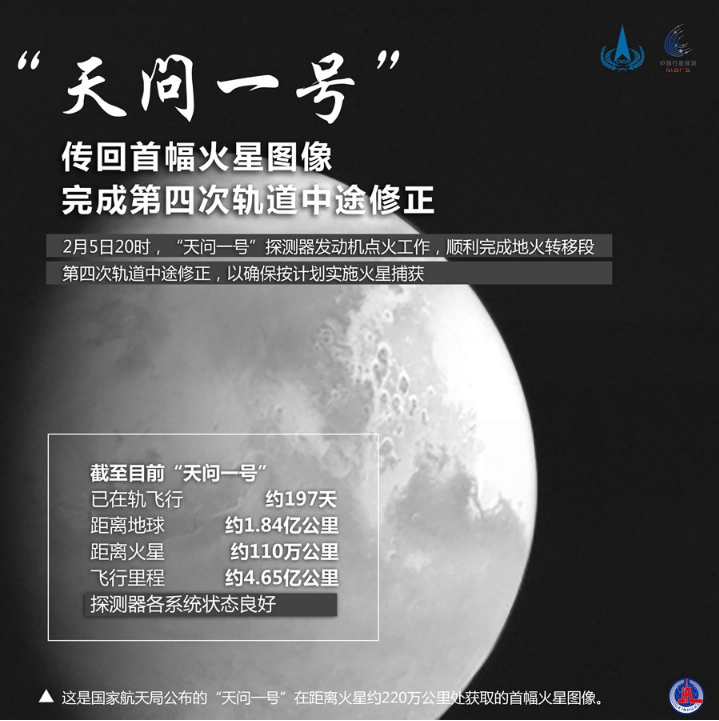 “天问一号”传回首幅火星图像 完成第四次轨道中途修正