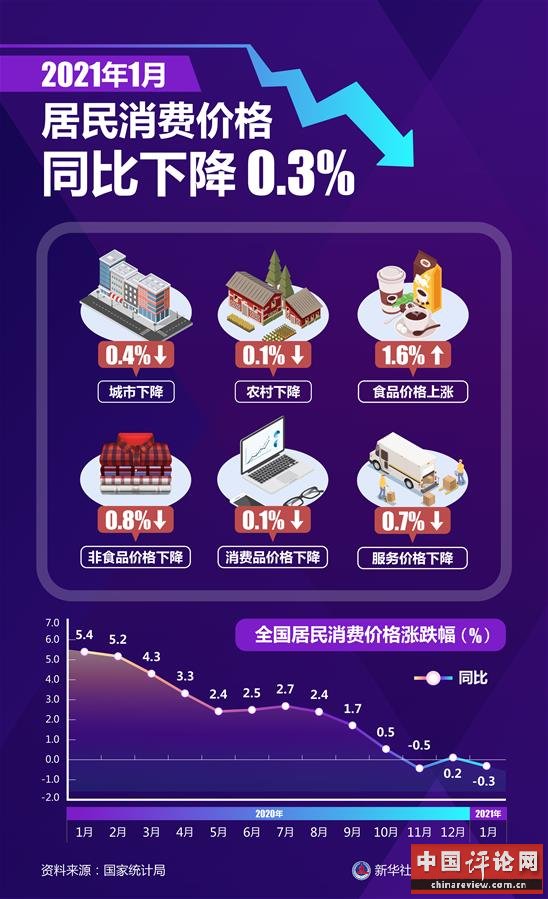 （图表）［经济］2021年1月份居民消费价格同比下降0.3%