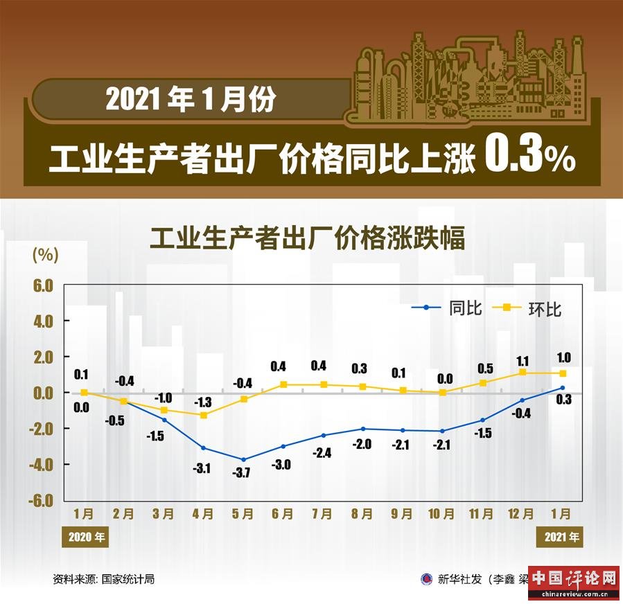 （图表）［经济］2021年1月份工业生产者出厂价格同比上涨0.3%