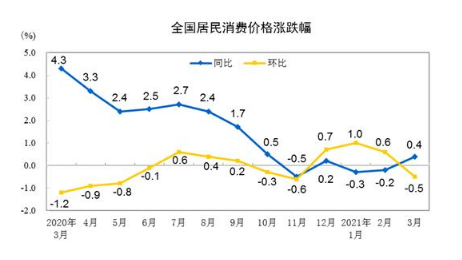 4月份CPI今日公布，同比涨幅或继续上升