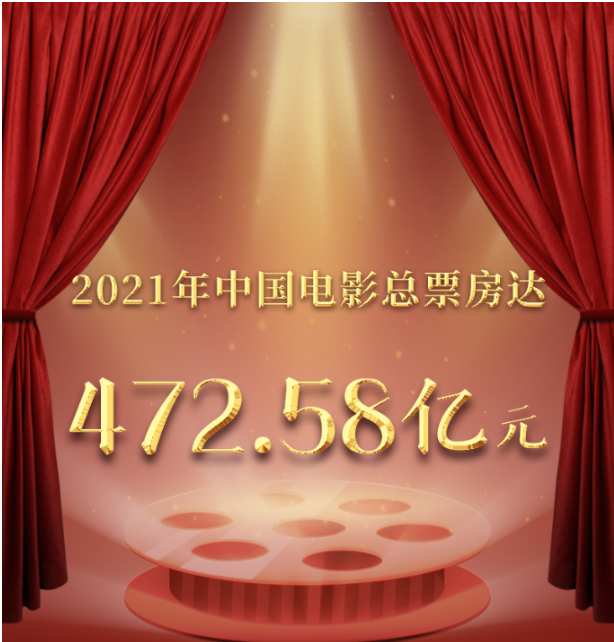 2021年我国电影总票房达472.58亿元
